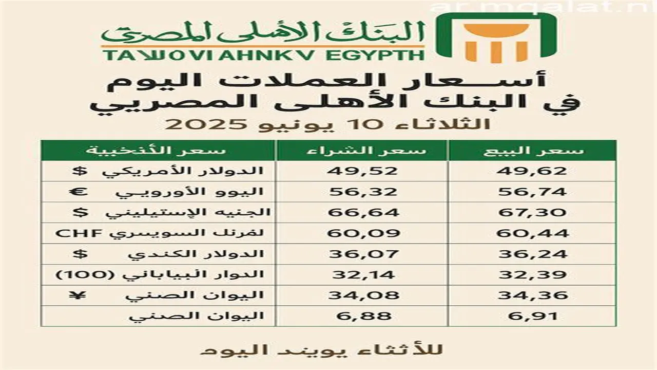 سعر الدولار في البنك الأهلي وCIB بتاريخ 20 يونيو 2026